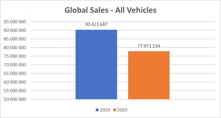 Global Sales All Vehicles Oica Net