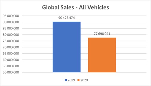 Global Sales All Vehicles Oica Net