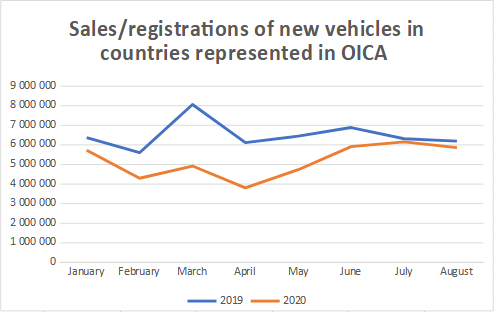 Sales Registrations New Vehicules Oica Net