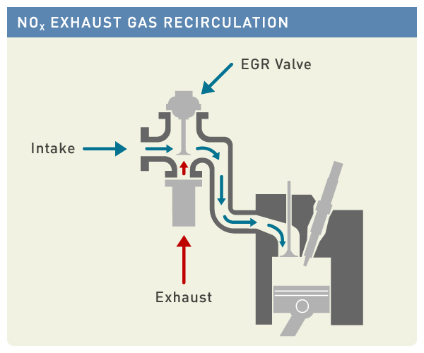 nox-exhaust-gas-reduction.gif | www.oica.net